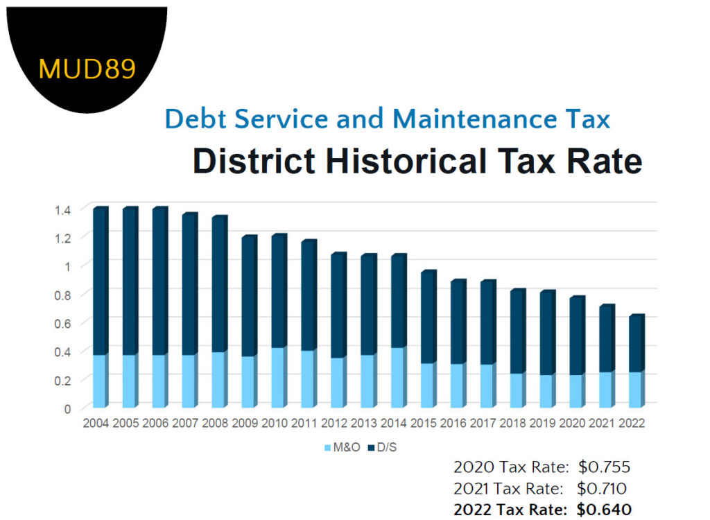 Frequently Asked Questions Montgomery County Municipal Utility